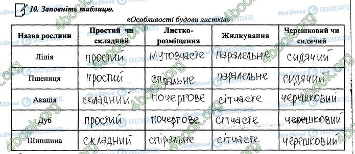 ГДЗ Биология 6 класс страница 31-32.10